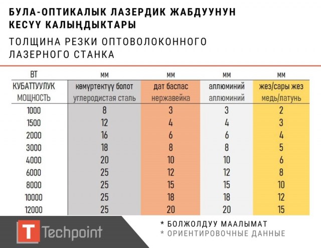 Толщина реза различных материалов в зависимости от мощности лазерного источника